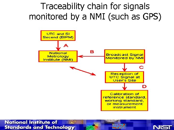 Traceability chain for signals monitored by a NMI (such as GPS) 