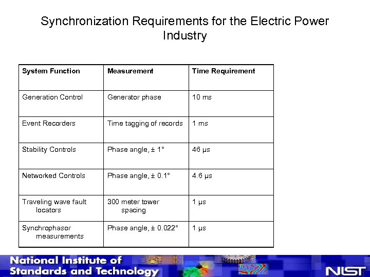 Synchronization Requirements for the Electric Power Industry System Function Measurement Time Requirement Generation Control