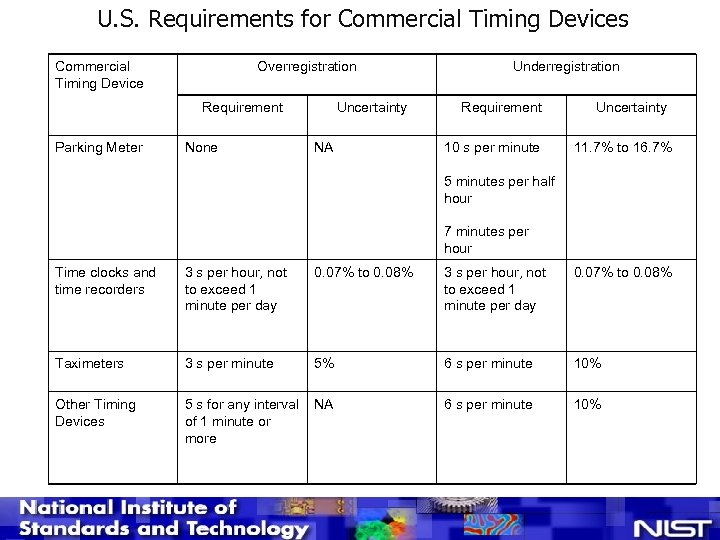 U. S. Requirements for Commercial Timing Devices Commercial Timing Device Overregistration Requirement Parking Meter