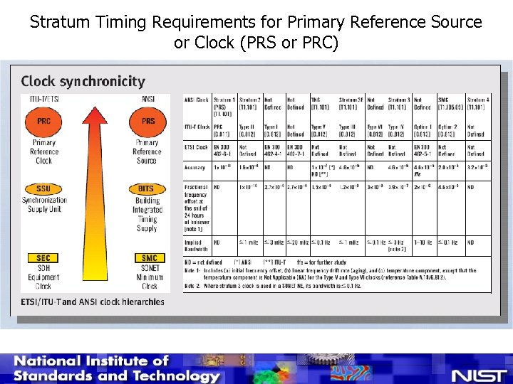 Stratum Timing Requirements for Primary Reference Source or Clock (PRS or PRC) 