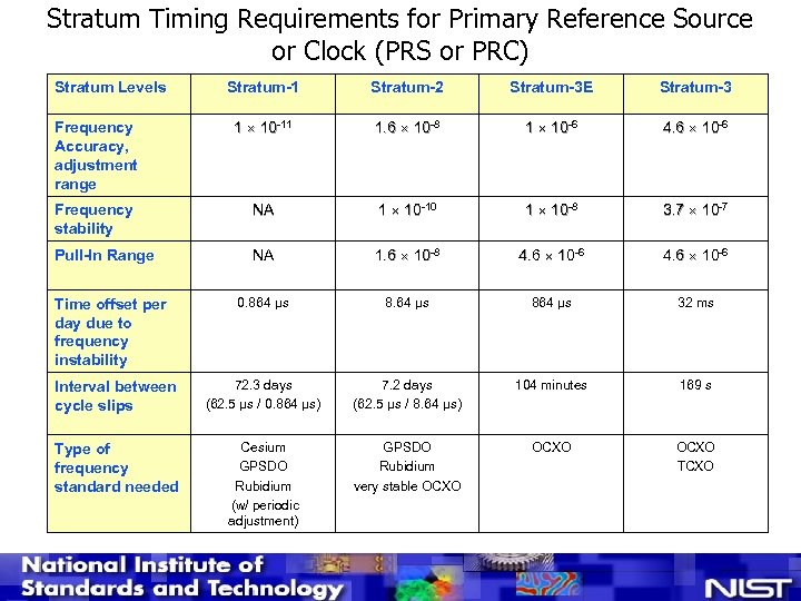 Stratum Timing Requirements for Primary Reference Source or Clock (PRS or PRC) Stratum Levels