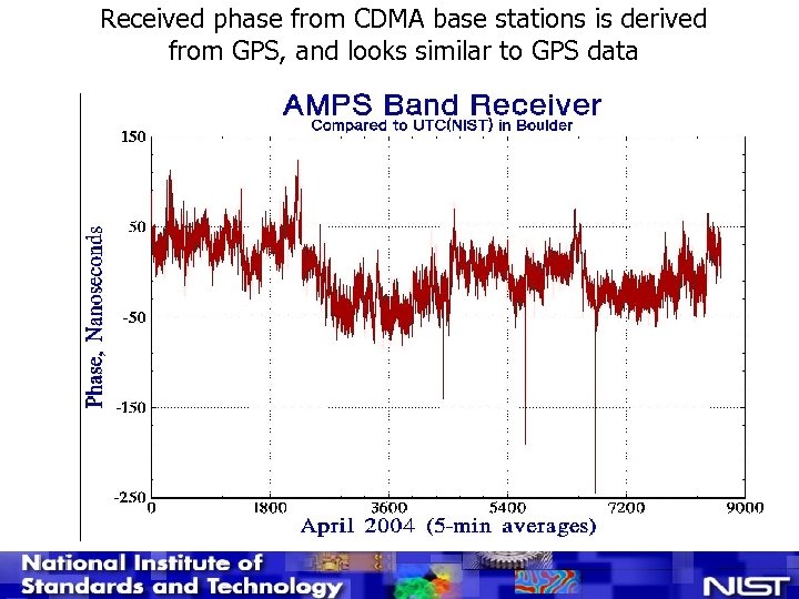 Received phase from CDMA base stations is derived from GPS, and looks similar to