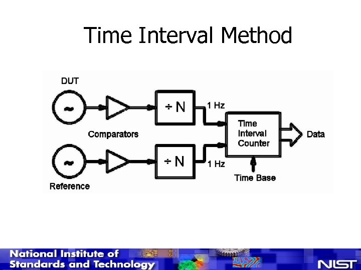 Time Interval Method 