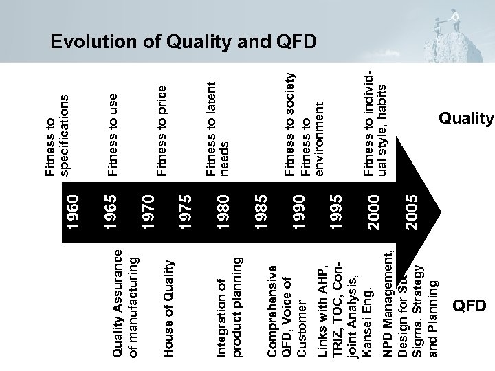 NPD Management, Design for Six Sigma, Strategy and Planning Links with AHP, TRIZ, TOC,