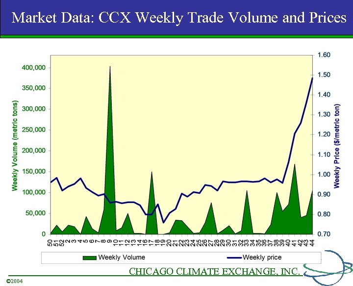 Market Data: CCX Weekly Trade Volume and Prices CHICAGO CLIMATE EXCHANGE, INC. © 2004