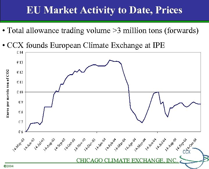 EU Market Activity to Date, Prices • Total allowance trading volume >3 million tons
