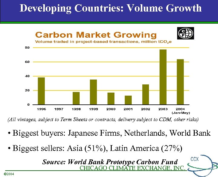 Developing Countries: Volume Growth (All vintages, subject to Term Sheets or contracts, delivery subject