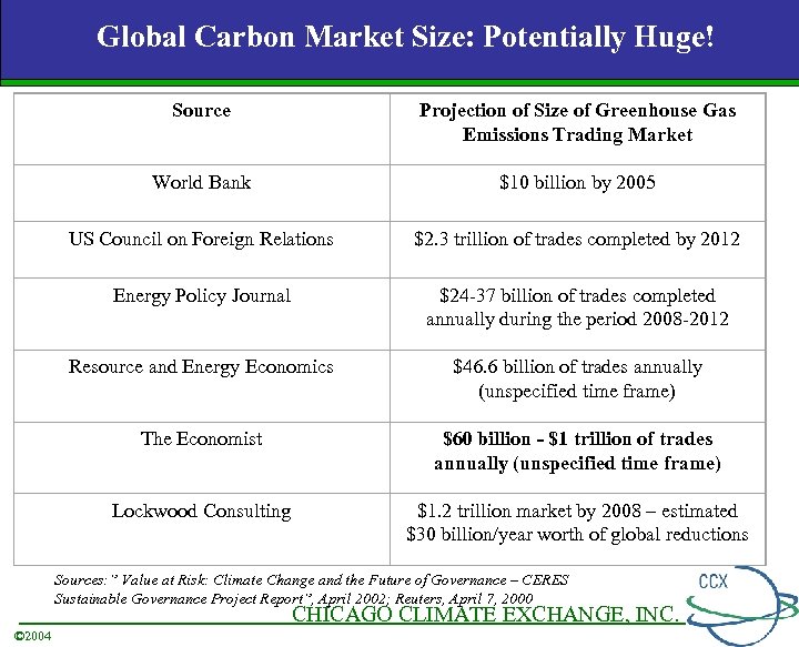 Global Carbon Market Size: Potentially Huge! Source World Bank $10 billion by 2005 US