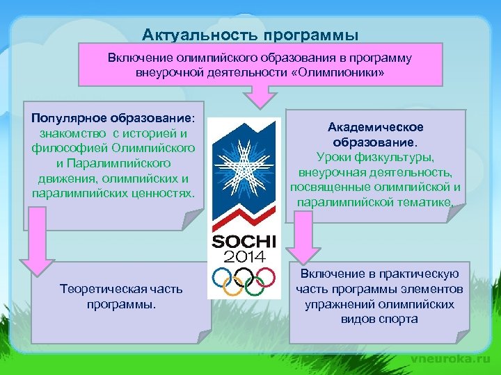 Актуальность программы Включение олимпийского образования в программу внеурочной деятельности «Олимпионики» Популярное образование: знакомство с