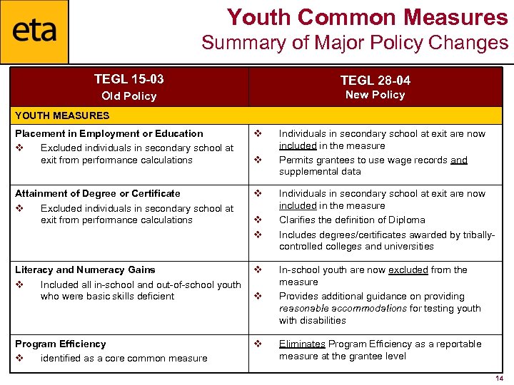 Youth Common Measures Summary of Major Policy Changes TEGL 15 -03 TEGL 28 -04