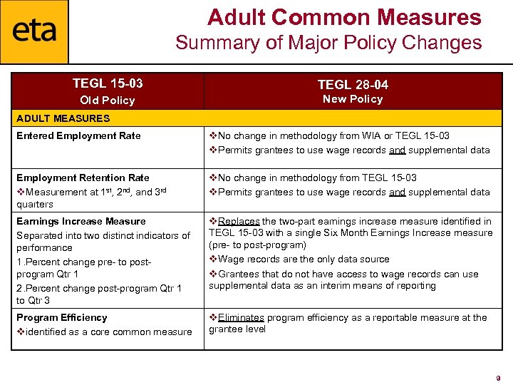 Adult Common Measures Summary of Major Policy Changes TEGL 15 -03 TEGL 28 -04