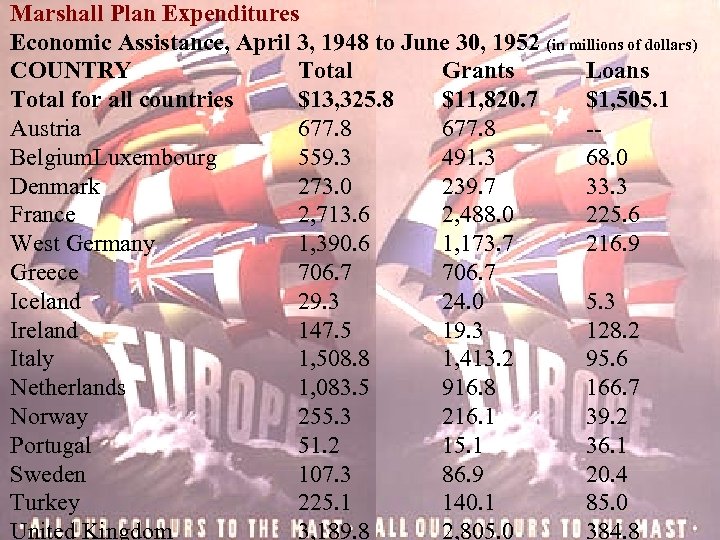 Marshall Plan Expenditures Economic Assistance, April 3, 1948 to June 30, 1952 (in millions