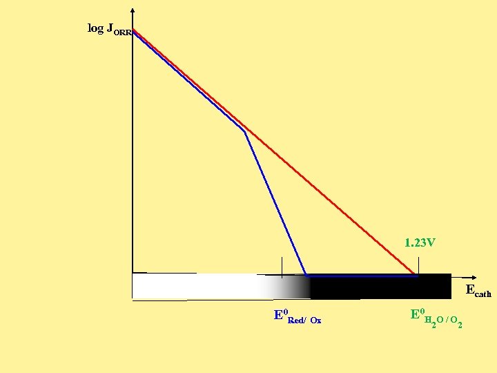 log JORR 1. 23 V Ecath E 0 Red/ Ox E 0 H 2
