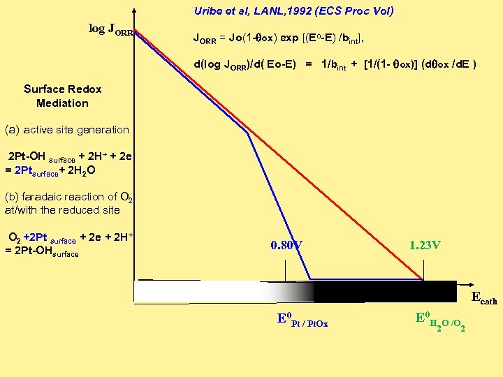 Uribe et al, LANL, 1992 (ECS Proc Vol) log JORR Surface Redox Mediation JORR
