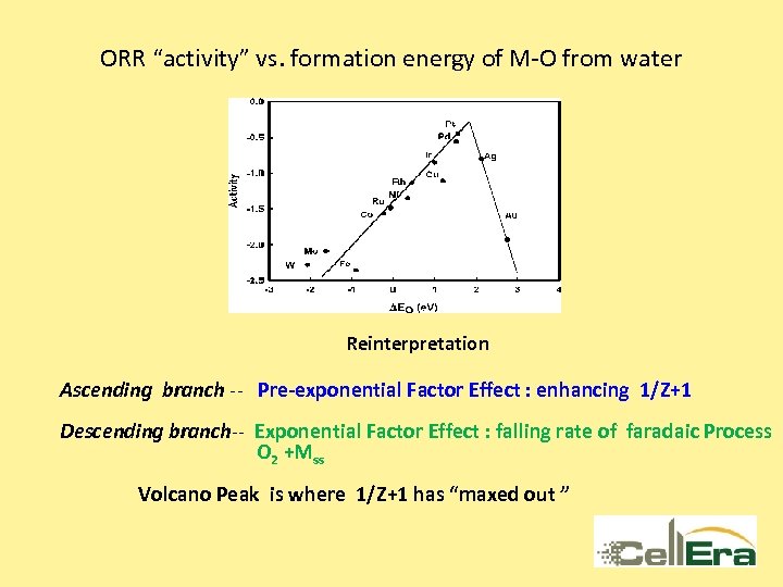ORR “activity” vs. formation energy of M-O from water Reinterpretation Ascending branch -- Pre-exponential