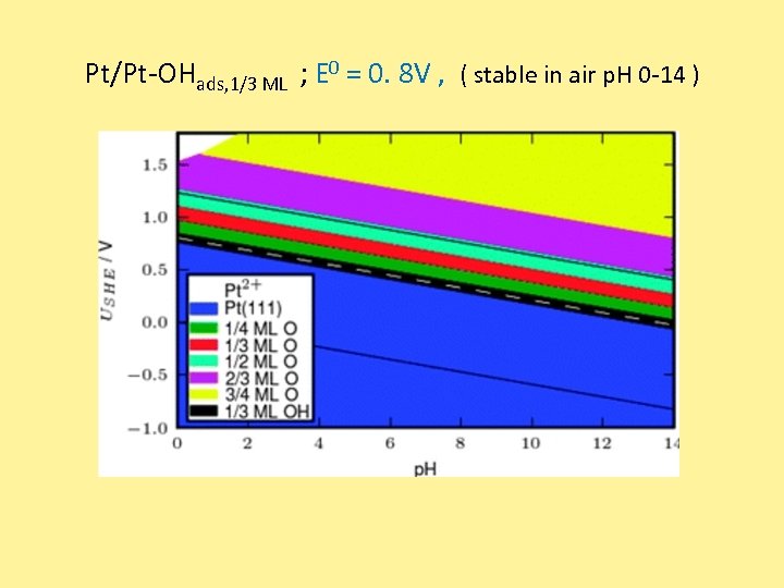 Pt/Pt-OHads, 1/3 ML ; E 0 = 0. 8 V , ( stable in