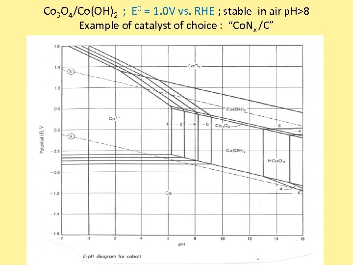 Co 3 O 4/Co(OH)2 ; E 0 = 1. 0 V vs. RHE ;