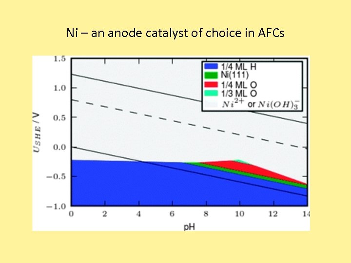 Ni – an anode catalyst of choice in AFCs 