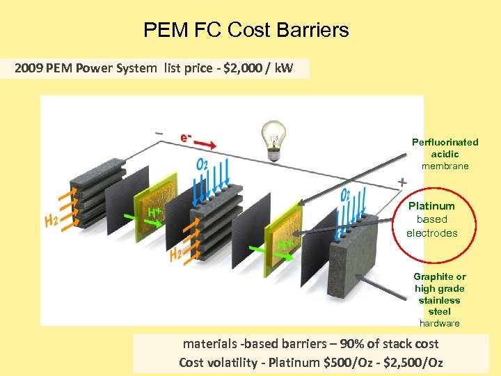 PEM FC Cost Barriers 2009 PEM Power System list price - $2, 000 /