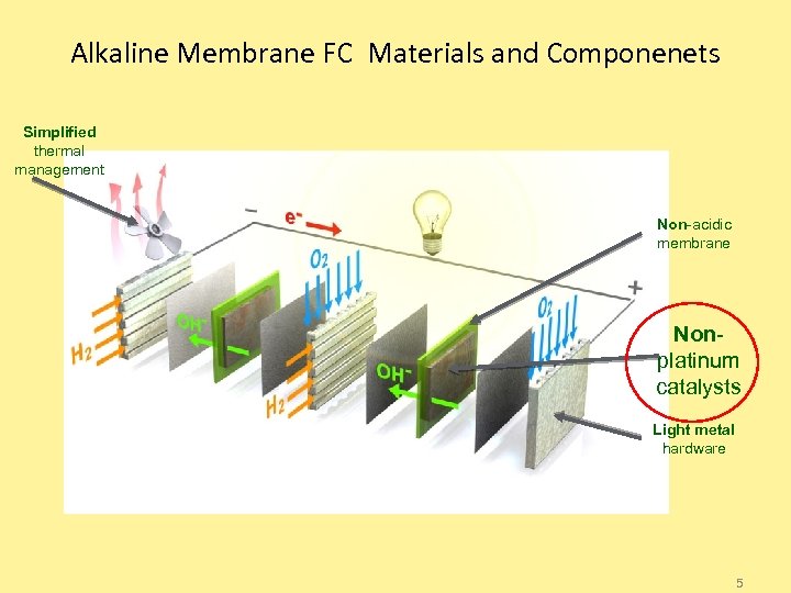 Alkaline Membrane FC Materials and Componenets Simplified thermal management Non-acidic membrane Nonplatinum catalysts Light