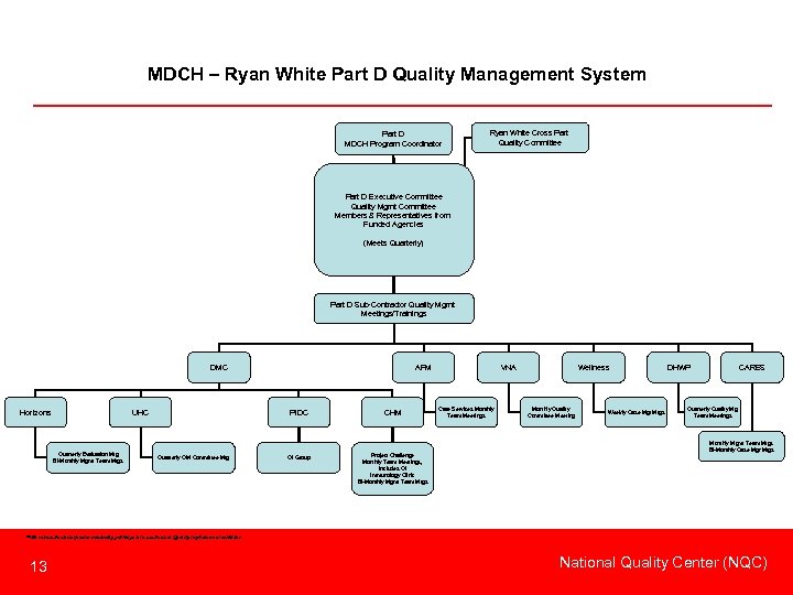 MDCH – Ryan White Part D Quality Management System Part D MDCH Program Coordinator