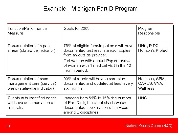 Example: Michigan Part D Program Function/Performance Measure Goals for 2008 Documentation of a pap