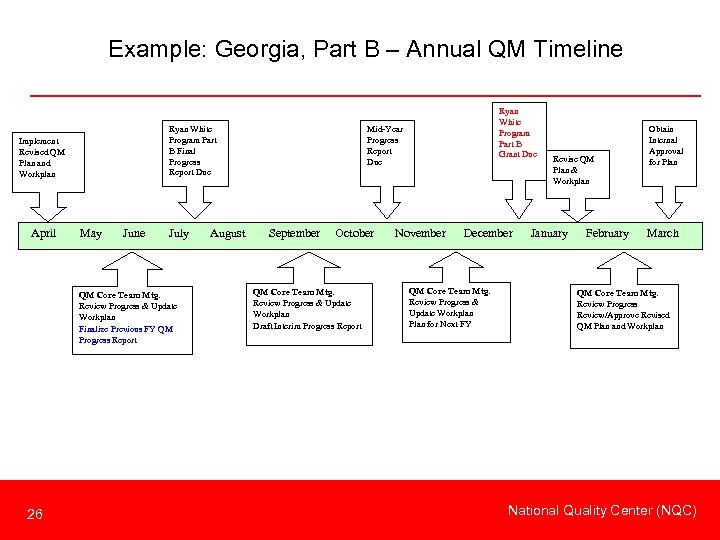 Example: Georgia, Part B – Annual QM Timeline Ryan White Program Part B Final