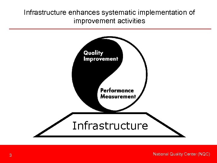 Infrastructure enhances systematic implementation of improvement activities Infrastructure 3 National Quality Center (NQC) 