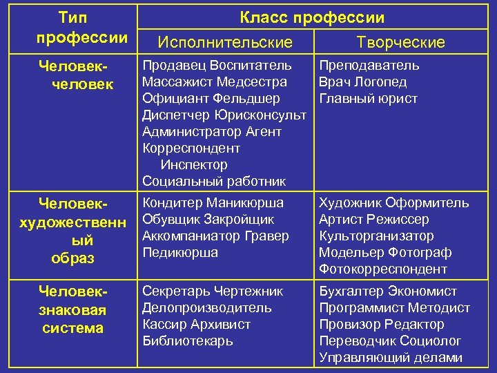 Тип профессии Человекчеловек Класс профессии Исполнительские Творческие Продавец Воспитатель Преподаватель Массажист Медсестра Врач Логопед