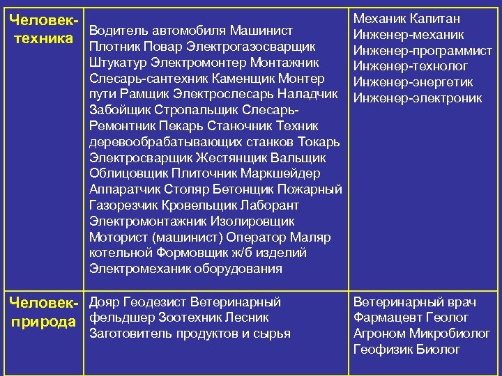 Человек. Водитель автомобиля Машинист техника Плотник Повар Электрогазосварщик Штукатур Электромонтер Монтажник Слесарь-сантехник Каменщик Монтер