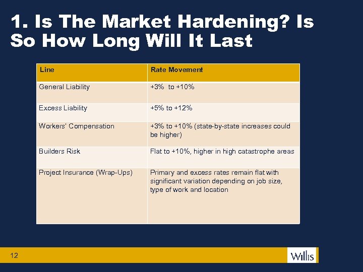 1. Is The Market Hardening? Is So How Long Will It Last Line General