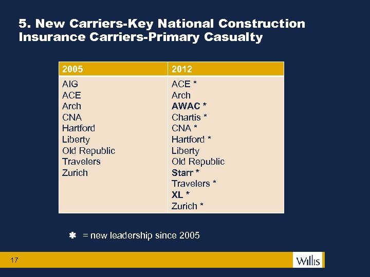 5. New Carriers-Key National Construction Insurance Carriers-Primary Casualty 2005 2012 AIG ACE Arch CNA