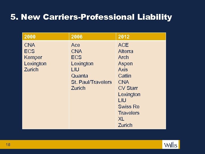 5. New Carriers-Professional Liability 2000 2012 CNA ECS Kemper Lexington Zurich 18 2006 Ace