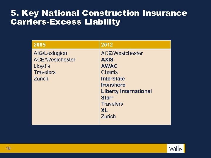 5. Key National Construction Insurance Carriers-Excess Liability 2005 AIG/Lexington ACE/Westchester Lloyd’s Travelers Zurich 19