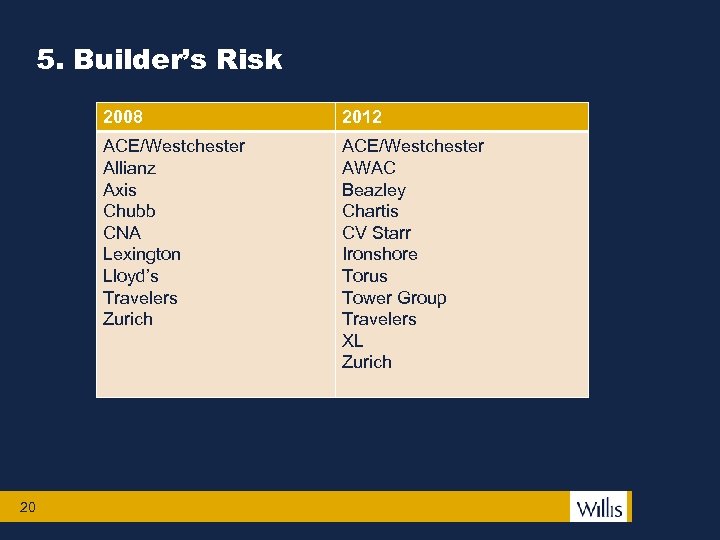5. Builder’s Risk 2008 ACE/Westchester Allianz Axis Chubb CNA Lexington Lloyd’s Travelers Zurich 20