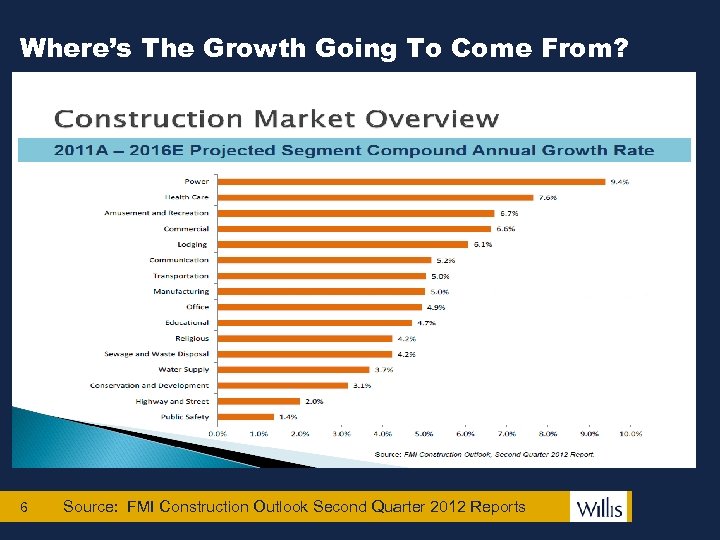 Where’s The Growth Going To Come From? 6 Source: FMI Construction Outlook Second Quarter