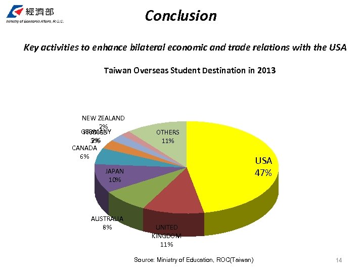 Conclusion Key activities to enhance bilateral economic and trade relations with the USA Taiwan