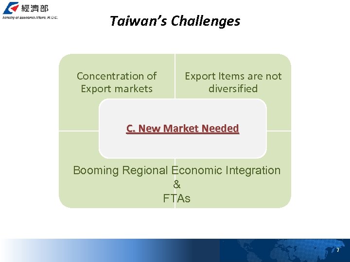 Taiwan’s Challenges Concentration of Export markets Export Items are not diversified United States US