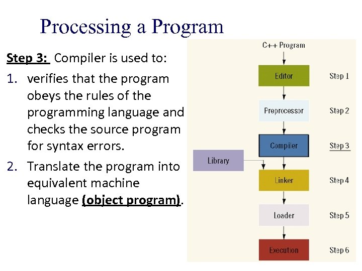 Processing a Program Step 3: Compiler is used to: 1. verifies that the program