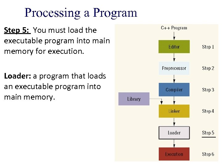Processing a Program Step 5: You must load the executable program into main memory