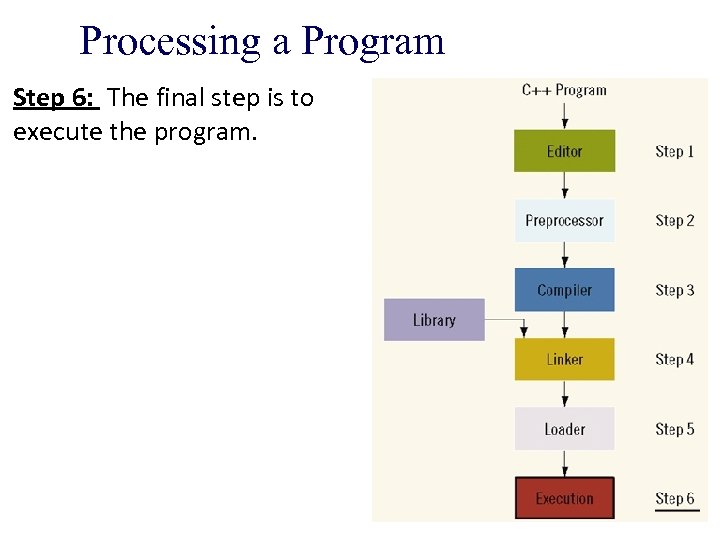 Processing a Program Step 6: The final step is to execute the program. 