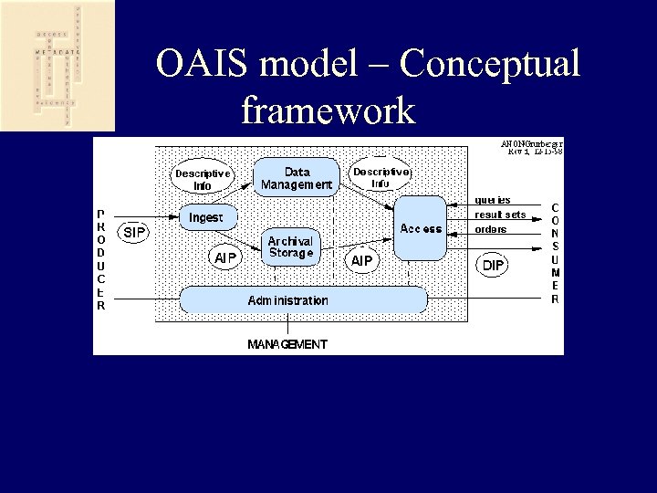  OAIS model – Conceptual framework 