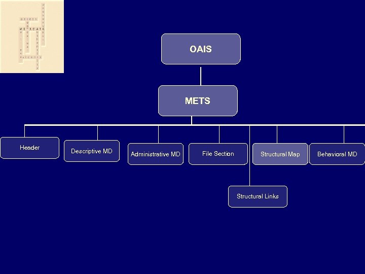 OAIS METS Header Descriptive MD Administrative MD File Section Structural Map Structural Links Behavioral