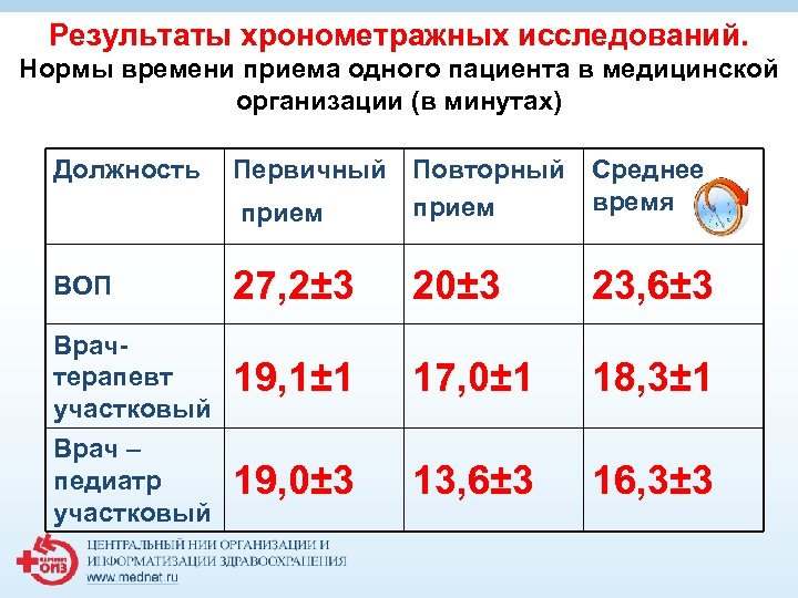 Результаты хронометражных исследований. Нормы времени приема одного пациента в медицинской организации (в минутах) Должность