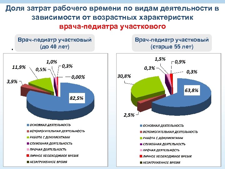 Доля затрат рабочего времени по видам деятельности в зависимости от возрастных характеристик врача-педиатра участкового