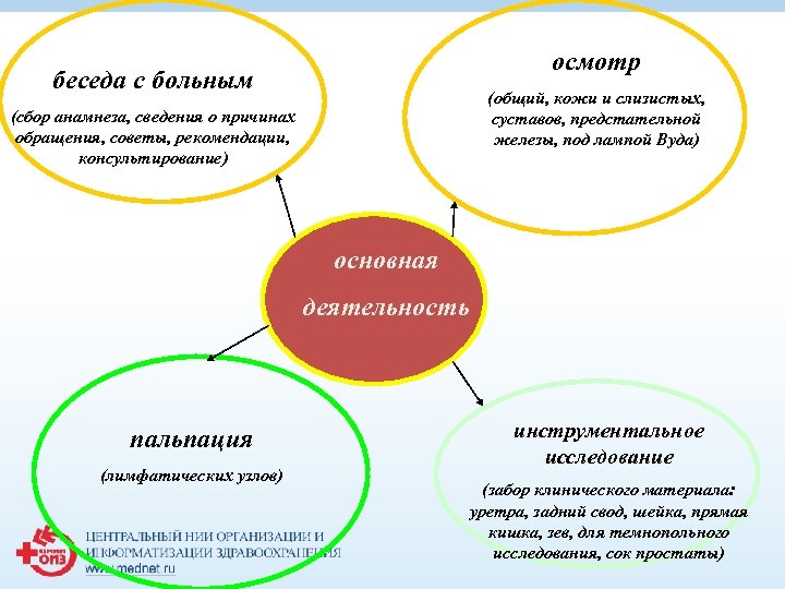 осмотр беседа с больным (общий, кожи и слизистых, суставов, предстательной железы, под лампой Вуда)