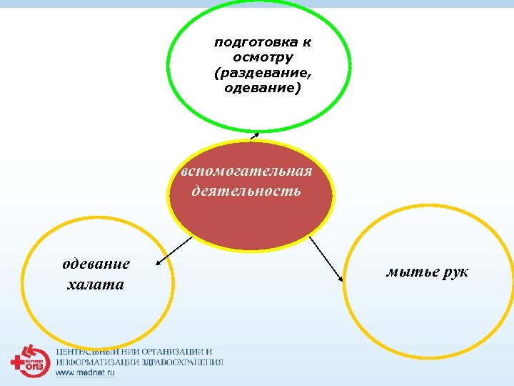 подготовка к осмотру (раздевание, одевание) вспомогательная деятельность одевание халата мытье рук 