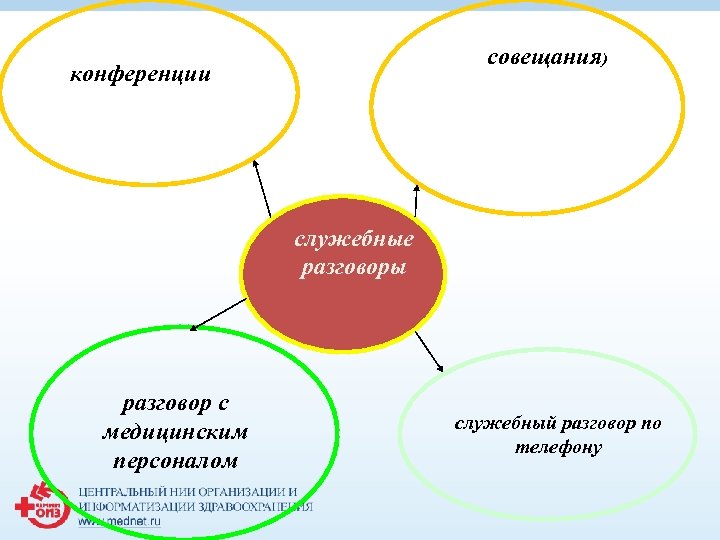 совещания) конференции служебные разговоры разговор с медицинским персоналом служебный разговор по телефону 