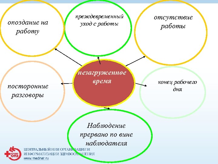 опоздание на работу посторонние разговоры преждевременный уход с работы незагруженное время Наблюдение прервано по