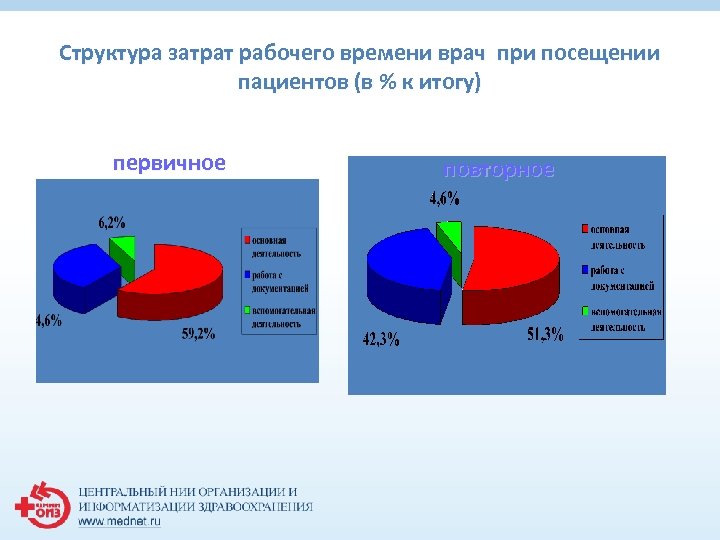 Структура затрат рабочего времени врач при посещении пациентов (в % к итогу) первичное повторное
